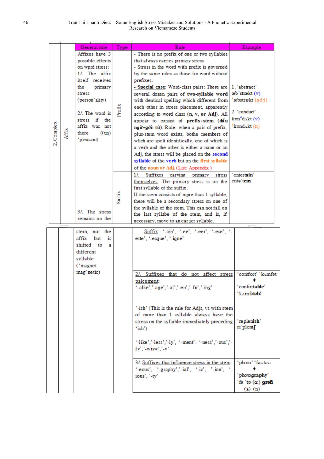 Some English stress mistakes and solutions - A phonetic experimental research on Vietnamese students trang 8