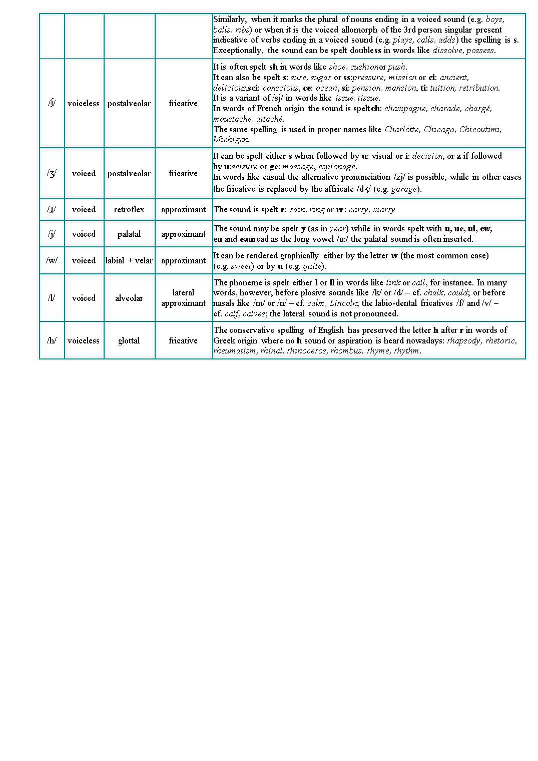 Tài liệu học phần Ngữ âm học (B1 & B2) trang 10