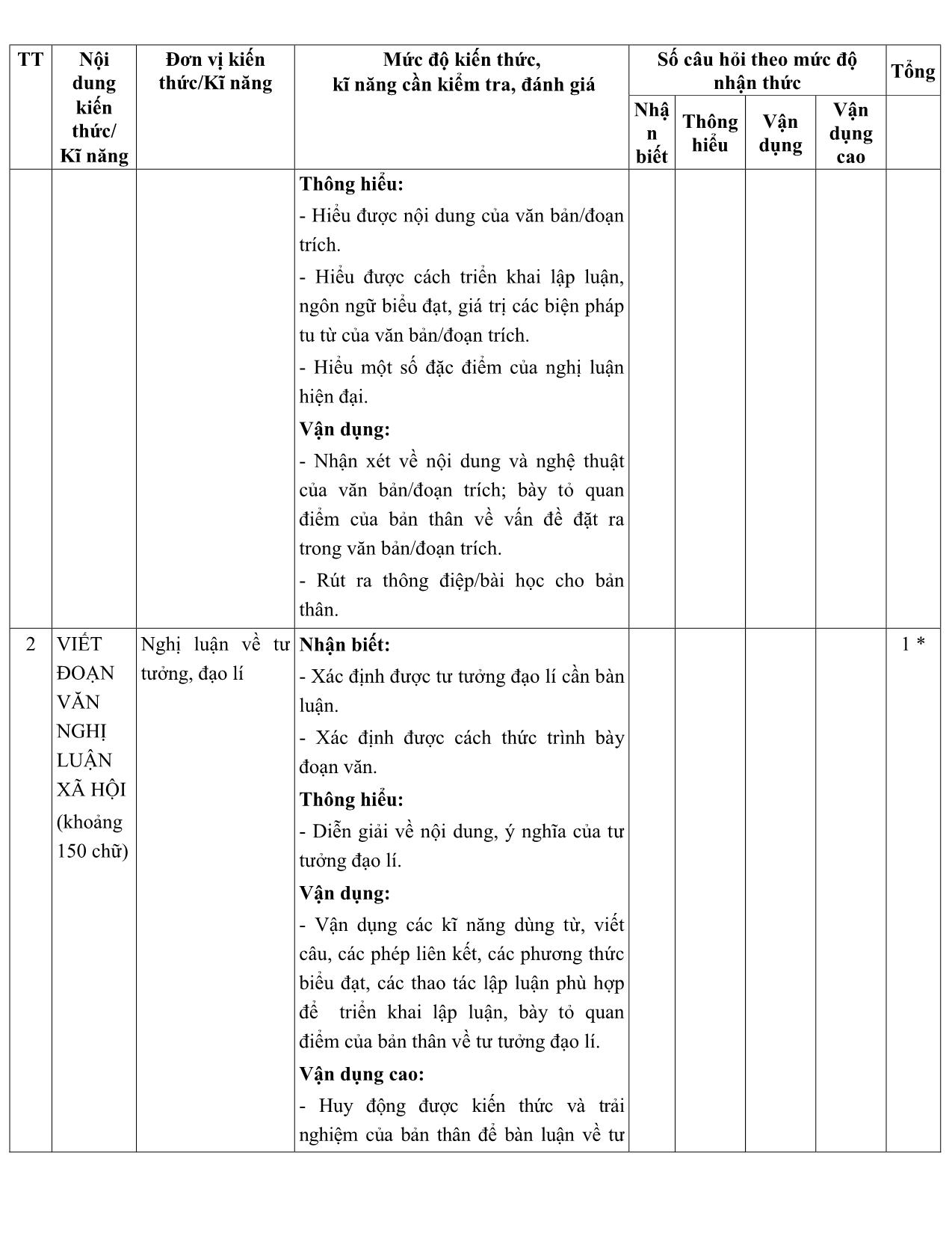 Đề cương ôn tập học kì II môn Ngữ văn Lớp 12 - Năm học 2020-2021 - Trường THPT Thái Phiên trang 3