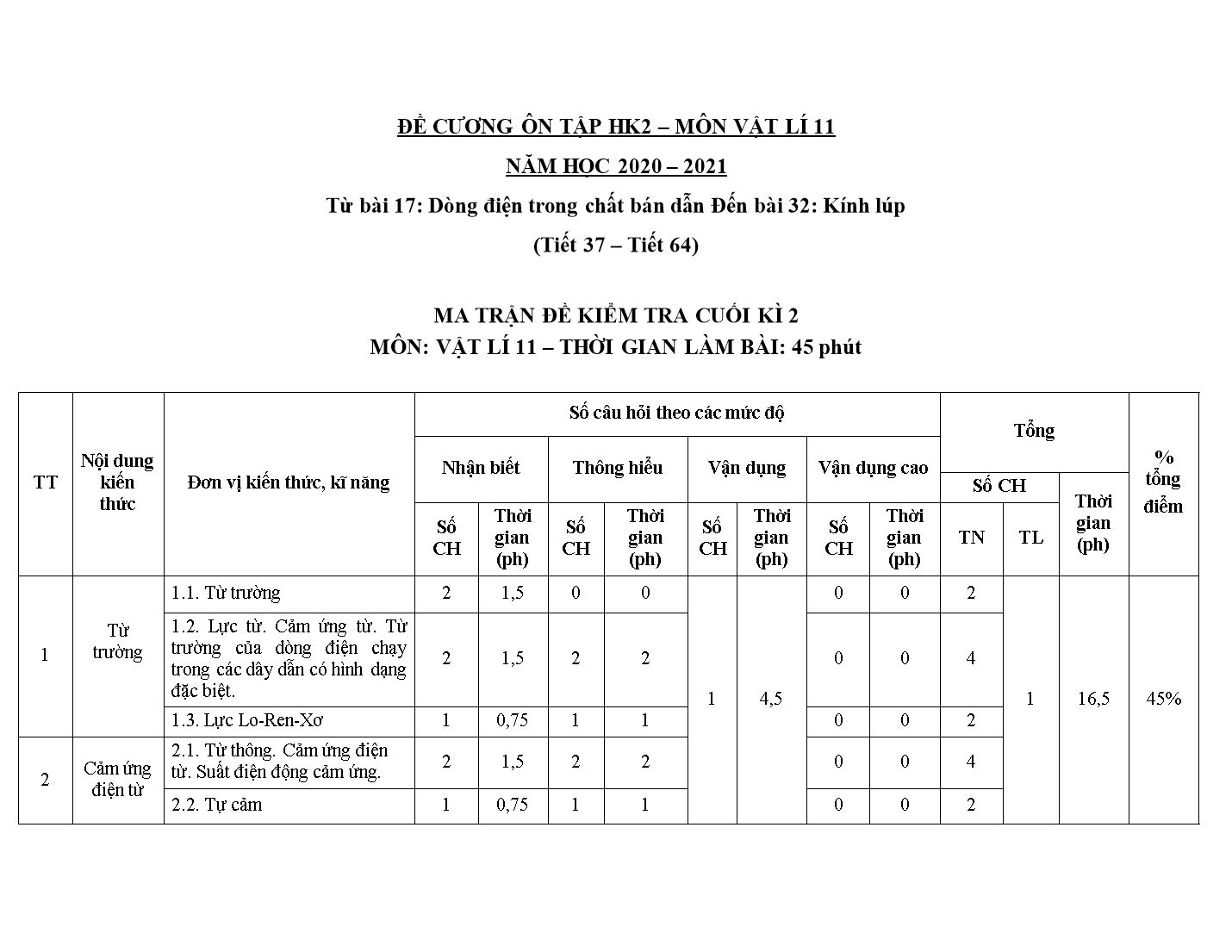 Đề cương ôn tập học kỳ 2 môn Vật lý Lớp 11 - Năm học 2020-2021 trang 1