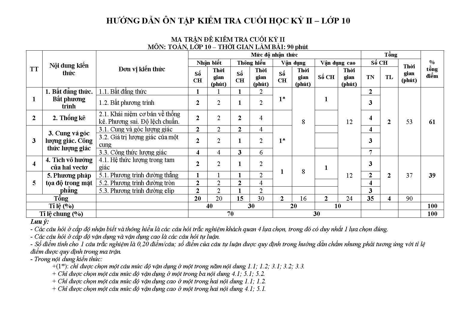 Hướng dẫn ôn tập kiểm tra cuối học kỳ II môn Toán Lớp 10 trang 1