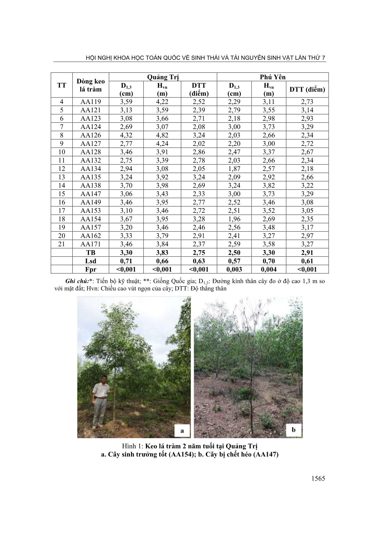 Đặc điểm sinh trưởng và tính chống chịu bệnh chết héo của các dòng keo lá tràm Acacia auriculiformis A. Cunn. ex Benth tại Quảng Trị và Phú Yên trang 3