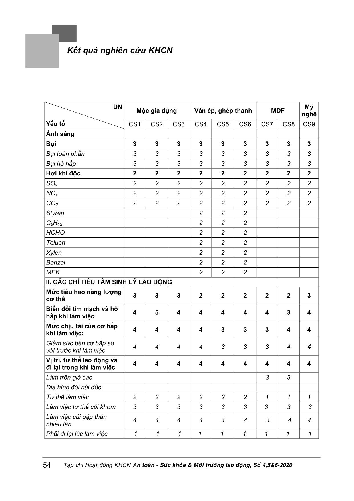 Đánh giá điều kiện lao động tại một số cơ sở chế biến gỗ khu vực miền Trung theo phương pháp của bộ lao động thương binh và xã hội và so sánh với kết quả đánh giá theo phương pháp VNNIOSH-2017 trang 4