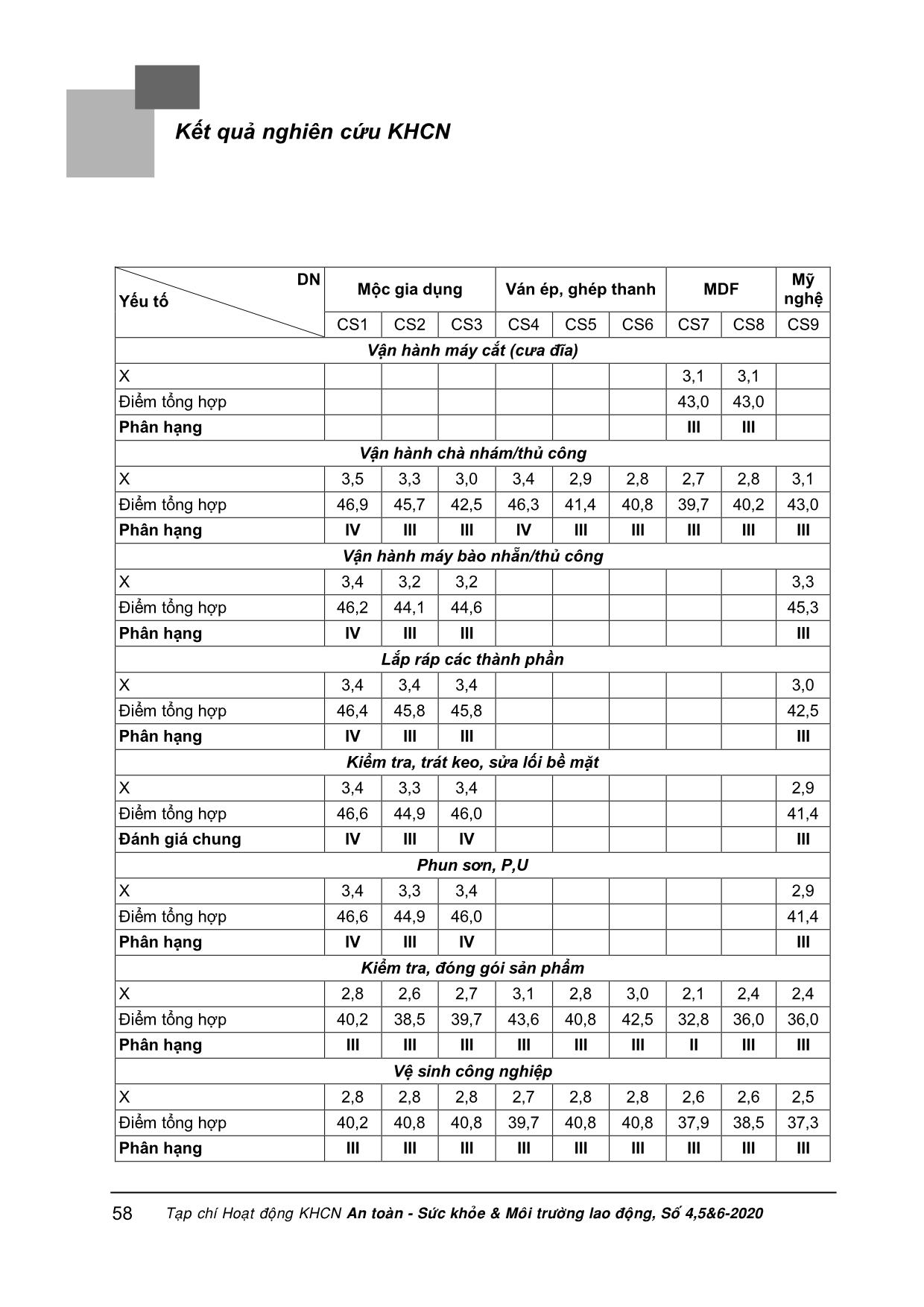 Đánh giá điều kiện lao động tại một số cơ sở chế biến gỗ khu vực miền Trung theo phương pháp của bộ lao động thương binh và xã hội và so sánh với kết quả đánh giá theo phương pháp VNNIOSH-2017 trang 8