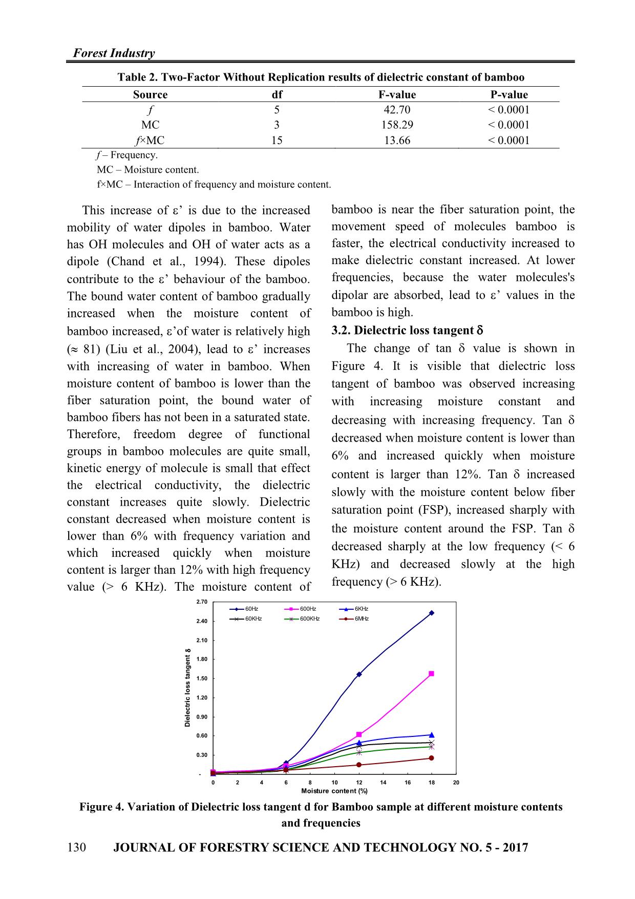 Effect of moisture content and frequency variation on dielectric properties of bamboo (Phyllostachys heterocycla cv. pubescens) trang 5