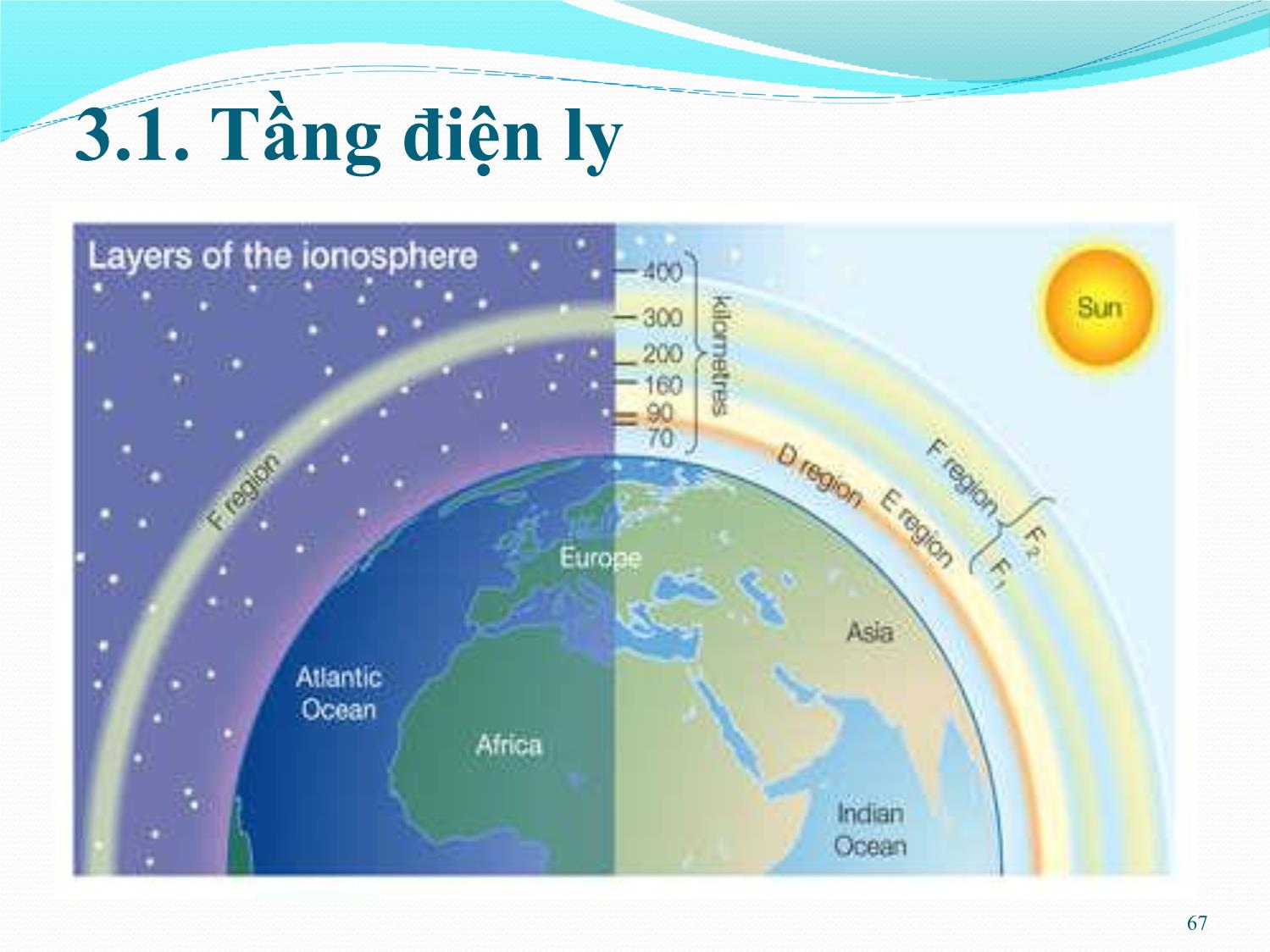 Bài giảng Kỹ thuật anten và truyền sóng - Chương 3: Truyền sóng trong tầng điện ly - Nguyễn Thị Linh Phương trang 3