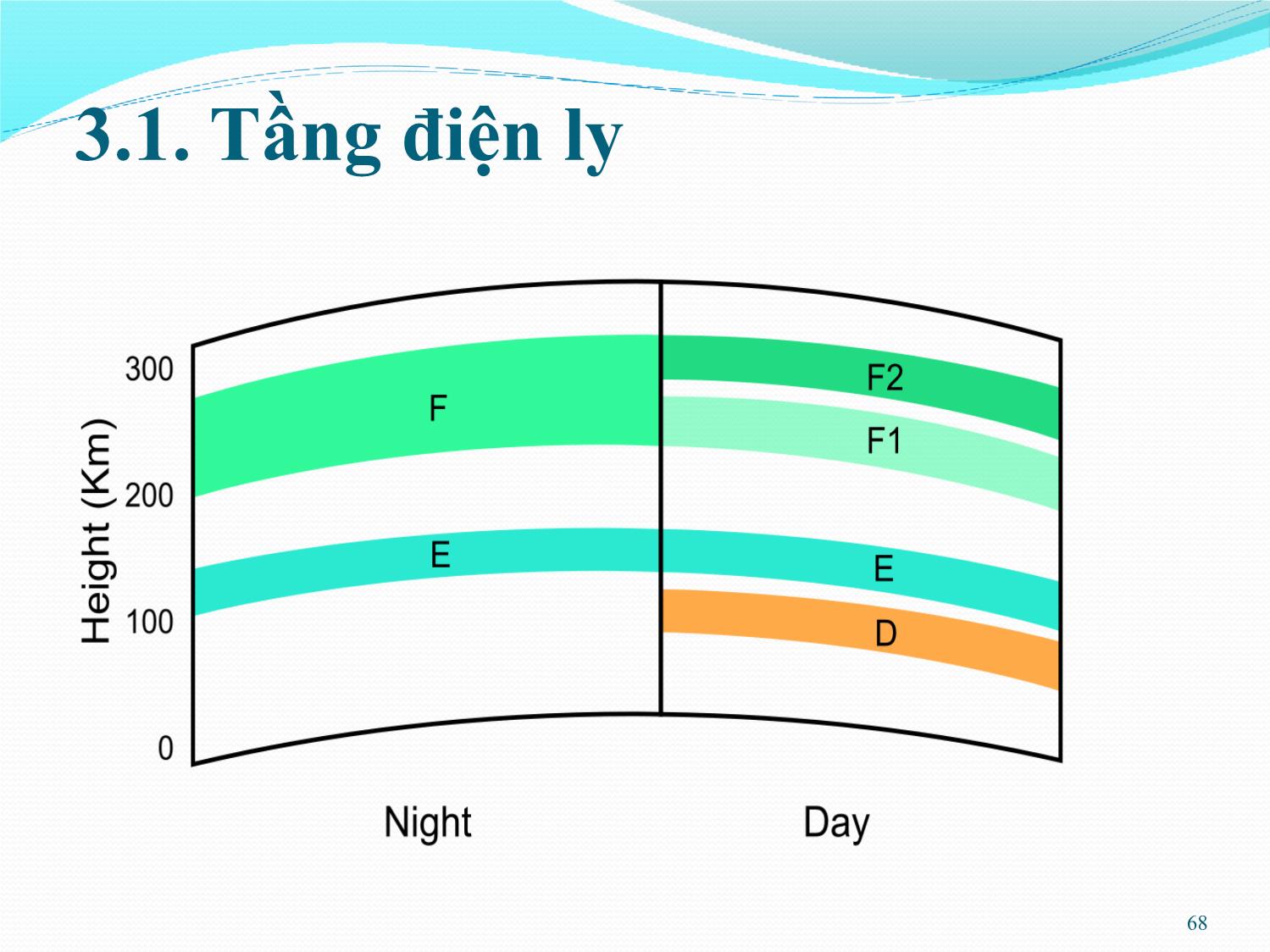 Bài giảng Kỹ thuật anten và truyền sóng - Chương 3: Truyền sóng trong tầng điện ly - Nguyễn Thị Linh Phương trang 4