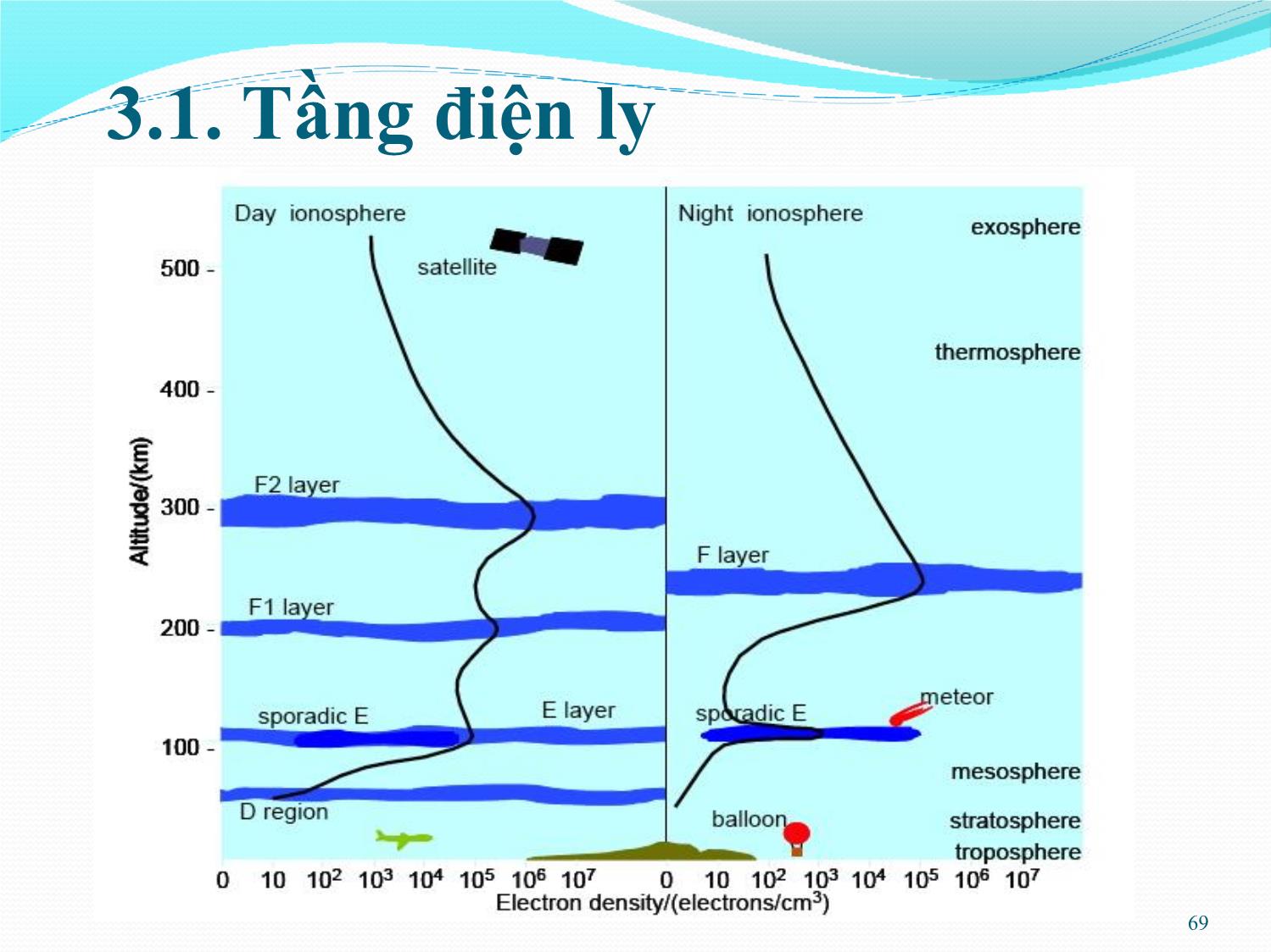 Bài giảng Kỹ thuật anten và truyền sóng - Chương 3: Truyền sóng trong tầng điện ly - Nguyễn Thị Linh Phương trang 5