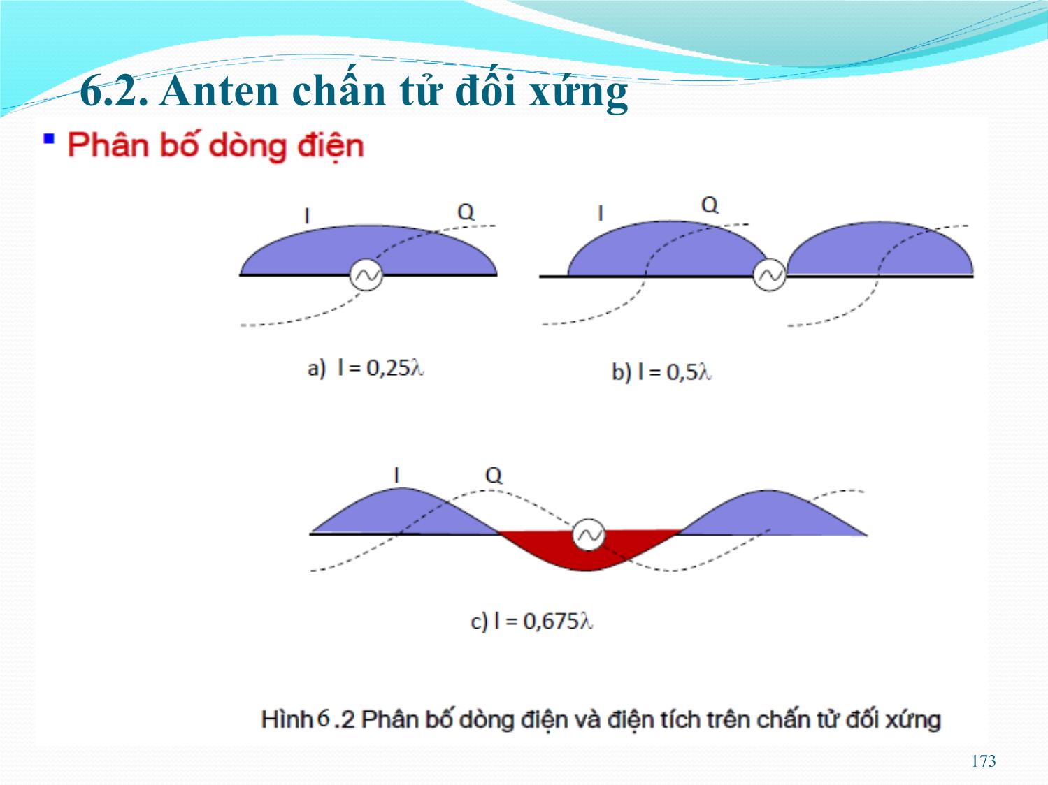 Bài giảng Kỹ thuật anten và truyền sóng - Chương 6: Anten chấn tử - Nguyễn Thị Linh Phương trang 5