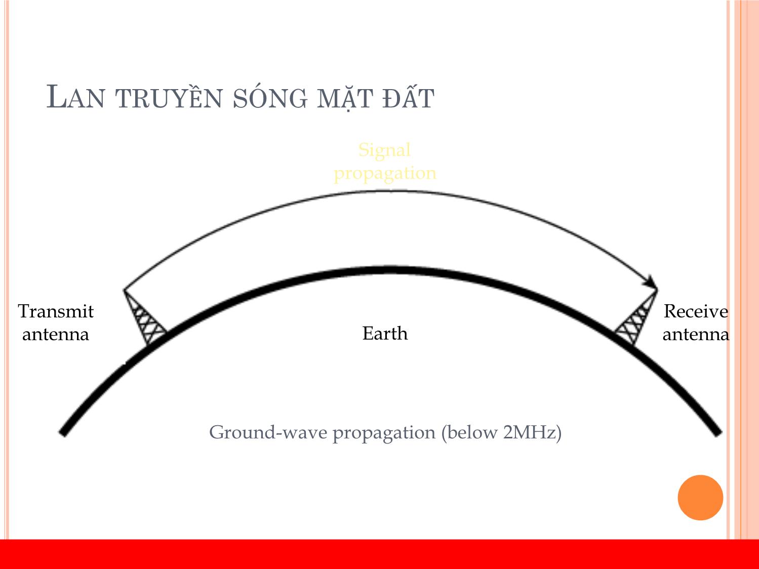 Bài giảng Kỹ thuật phát thanh và truyền hình - Chương 1: Kỹ thuật phát thanh - Vũ Thị Thúy Hà trang 10