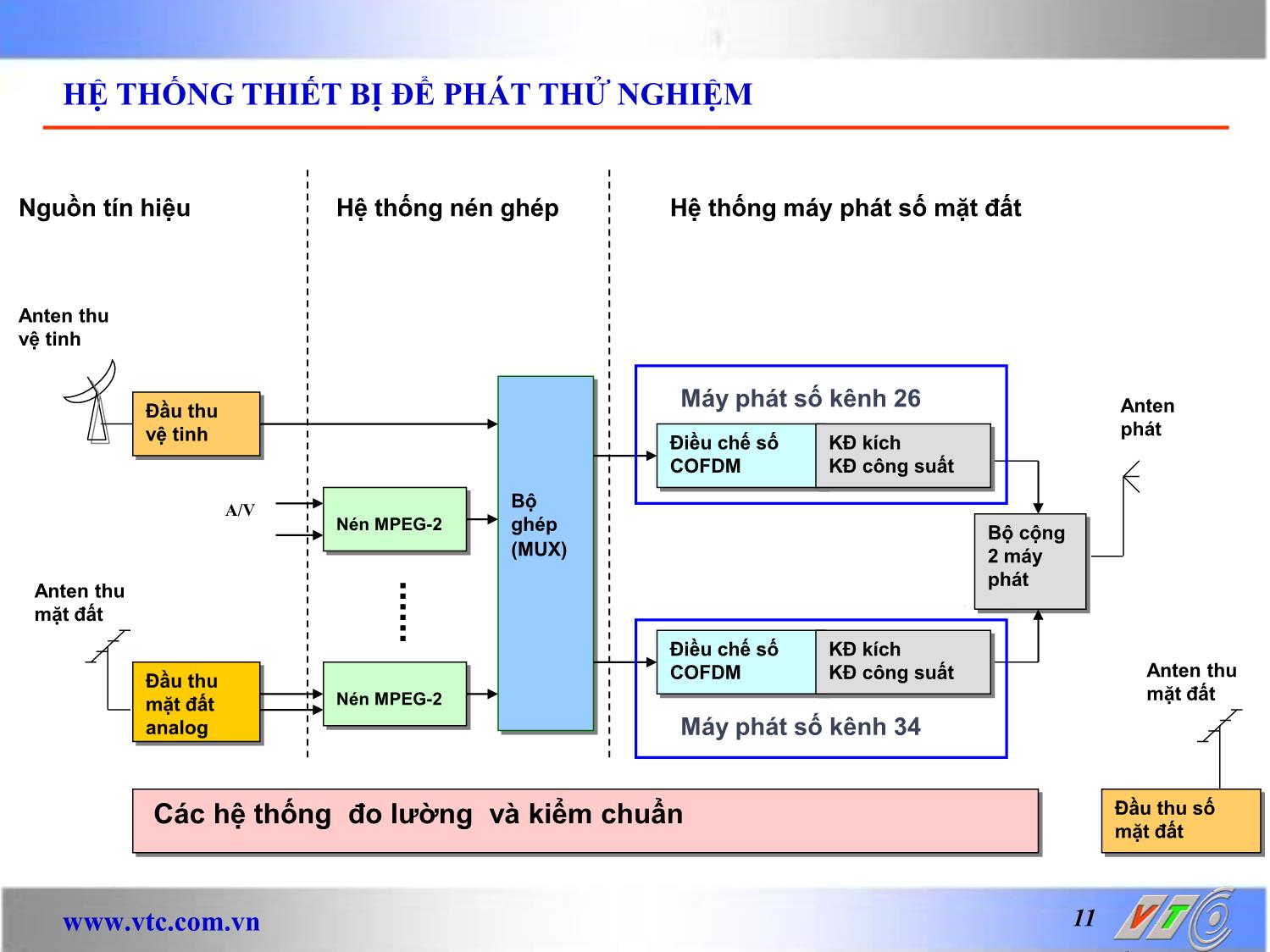 Bài giảng Kỹ thuật phát thanh và truyền hình - Chương 3: Truyền hình số - Vũ Thị Thúy Hà trang 10