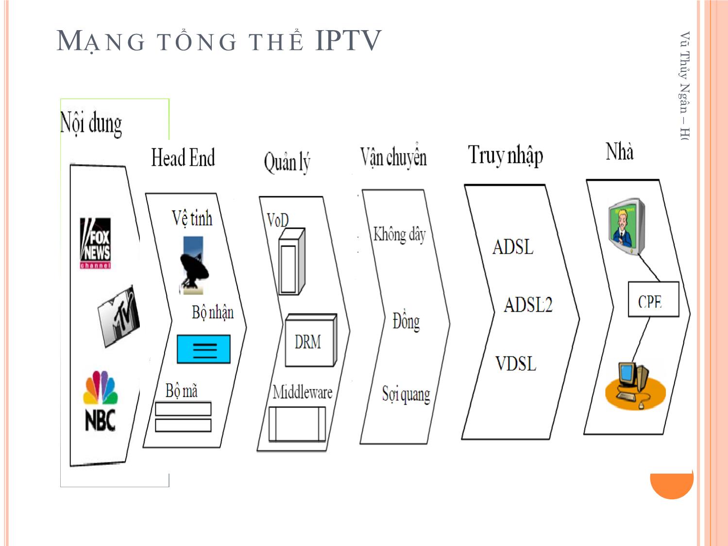 Bài giảng Kỹ thuật phát thanh và truyền hình - Chương 4: Kỹ thuật truyền hình tương tác - Vũ Thị Thúy Hà trang 4