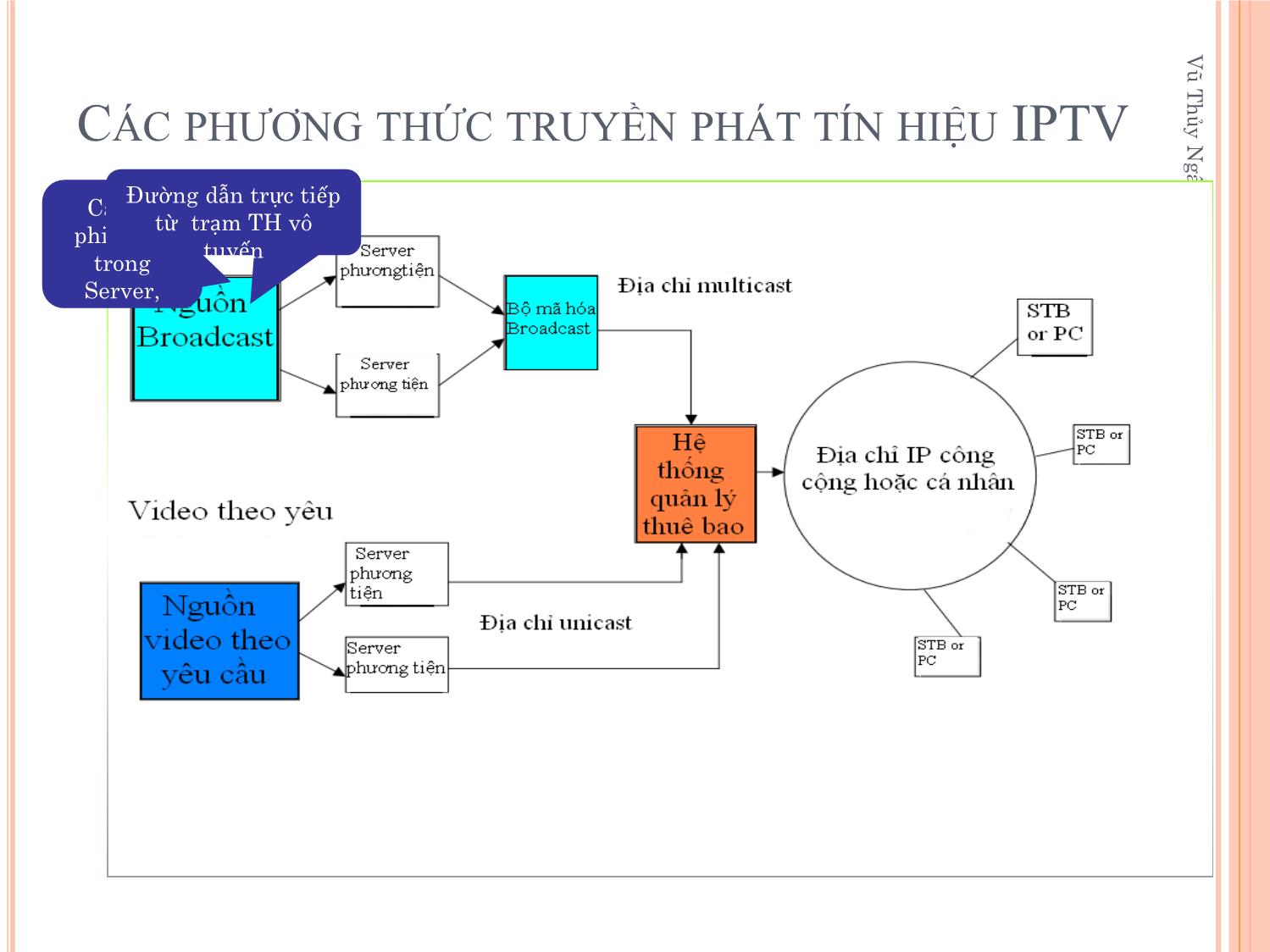 Bài giảng Kỹ thuật phát thanh và truyền hình - Chương 4: Kỹ thuật truyền hình tương tác - Vũ Thị Thúy Hà trang 5