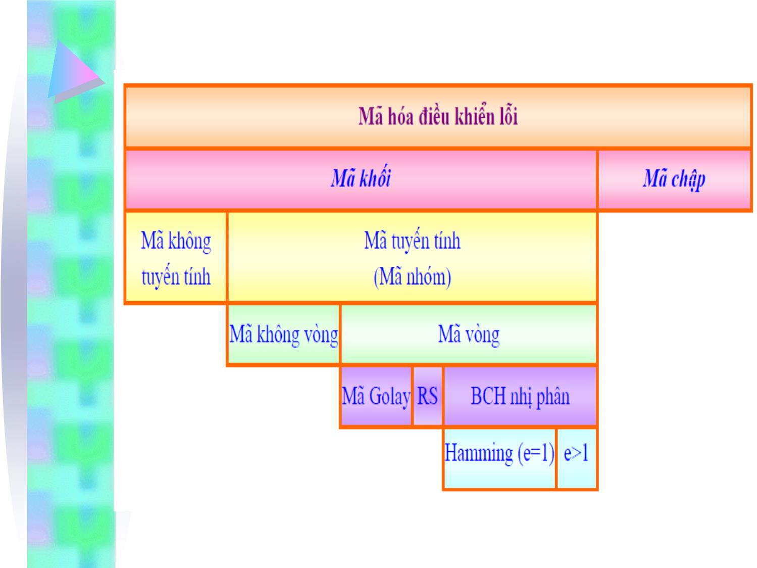 Bài giảng Kỹ thuật truyền số liệu - Chương 3: Tổng quan về điều khiển lỗi trang 6