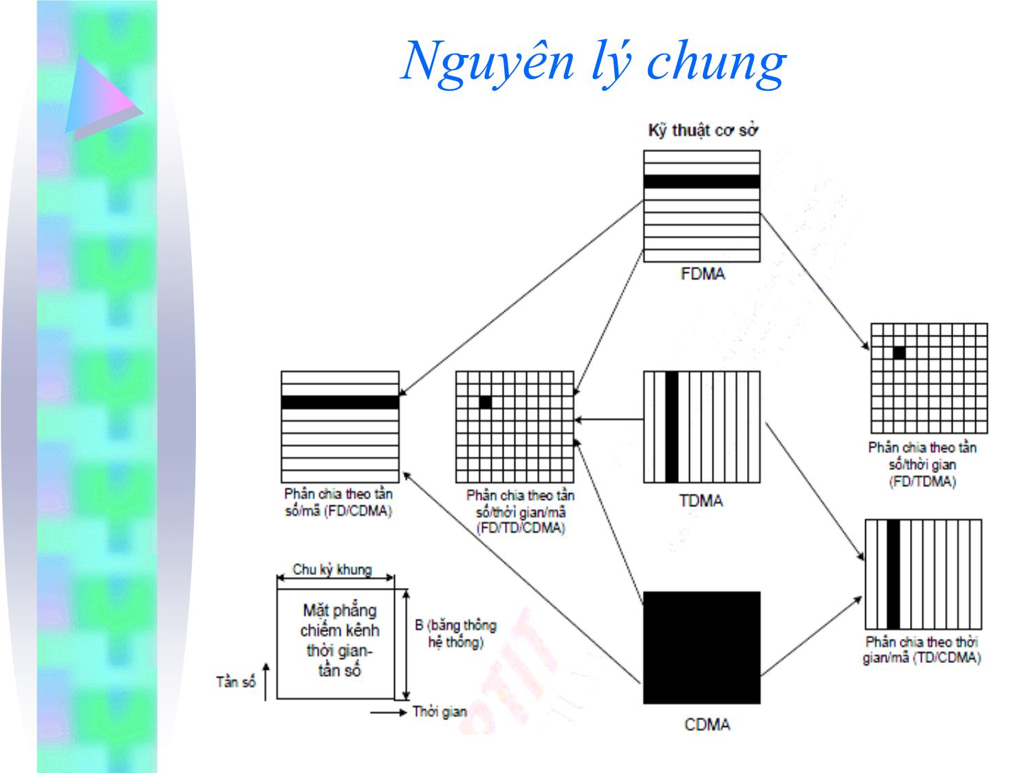 Bài giảng Kỹ thuật truyền dữ liệu - Chương 4: Kỹ thuật đa truy nhập trang 10