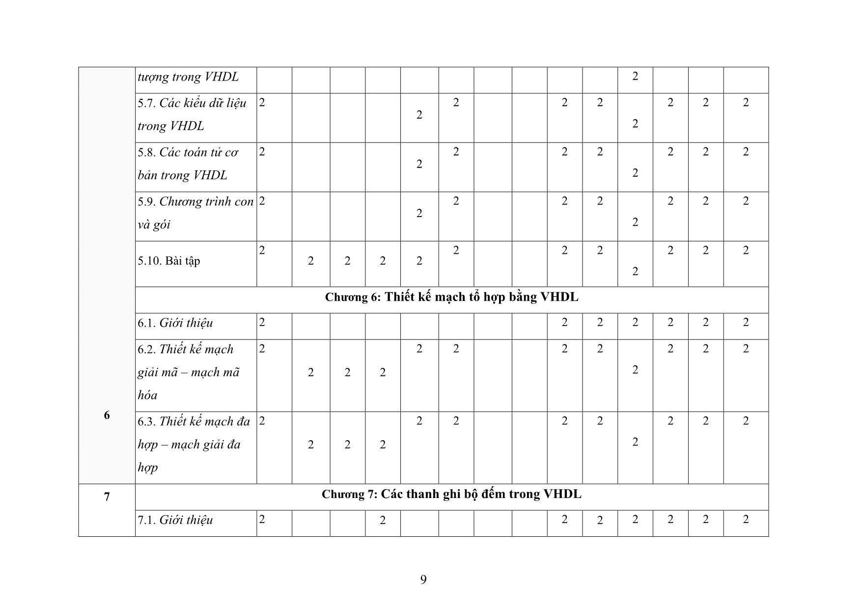 Đề cương chi tiết học phần Kỹ thuật PLD & ASIC trang 9