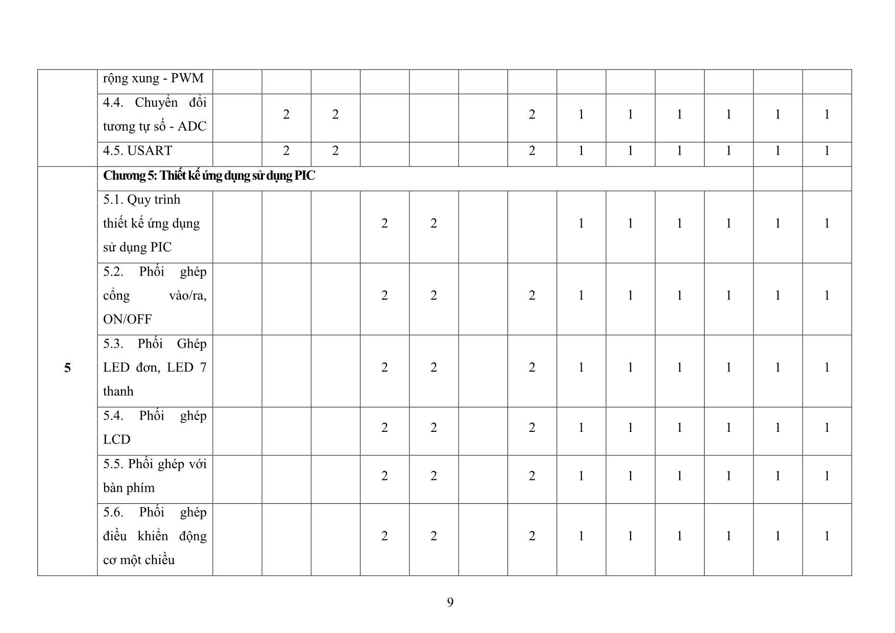 Đề cương chi tiết học phần Vi điều khiển trang 9