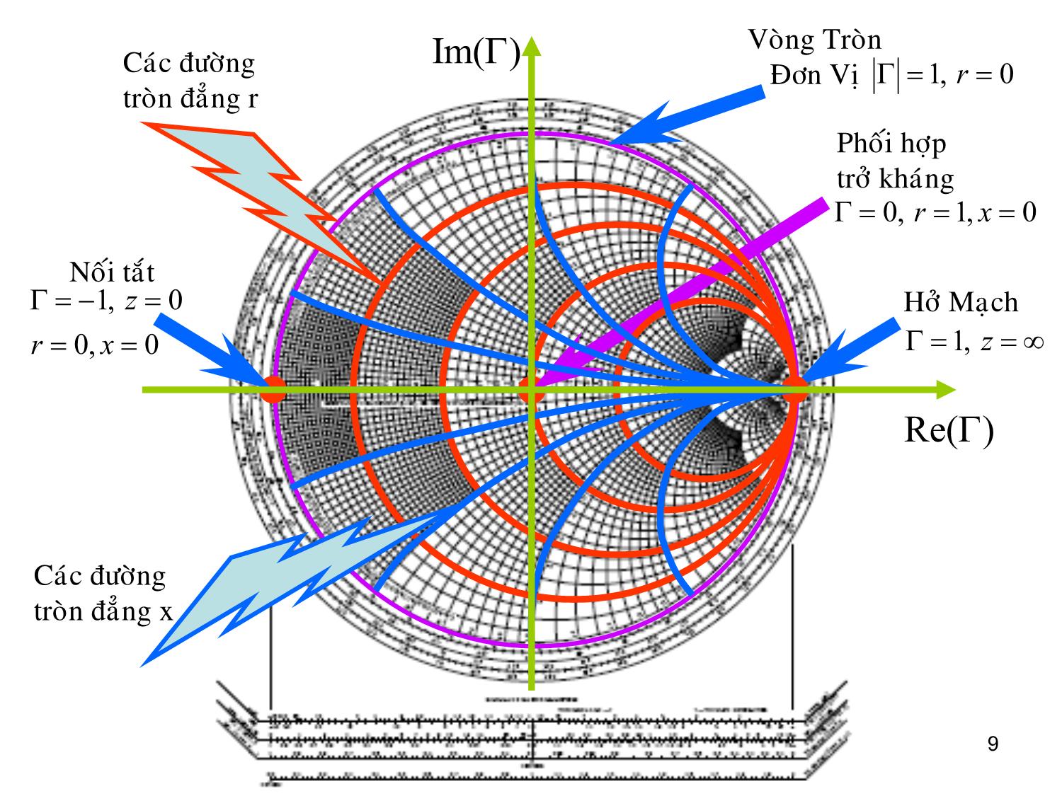 Bài giảng Kỹ thuật siêu cao tần - Chương 2: Đồ thị Smith - Phan Hồng Phương trang 9
