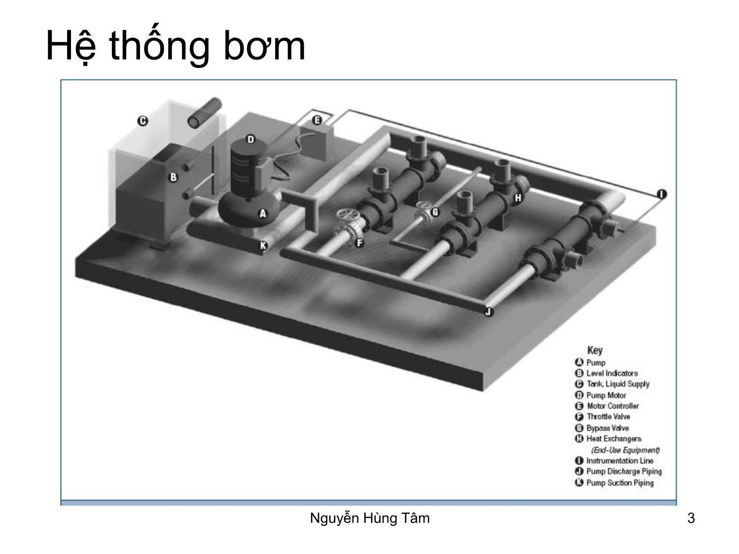 Bài giảng Bơm, quạt, máy nén - Bài 2: Bơm và hệ thống - Nguyễn Hùng Tâm trang 3