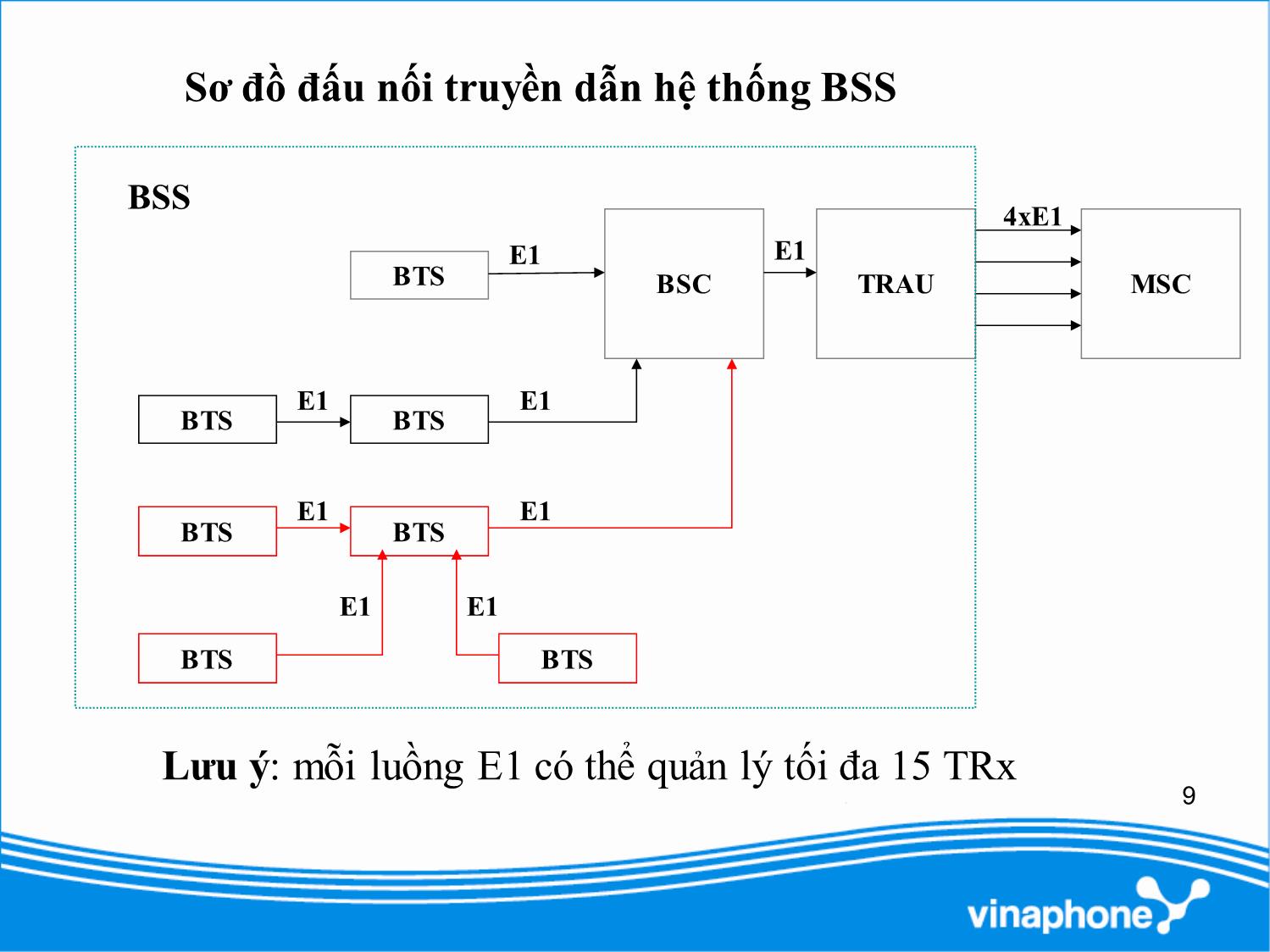 Bài giảng Tổng quan về mạng di động GSM 2G trang 9