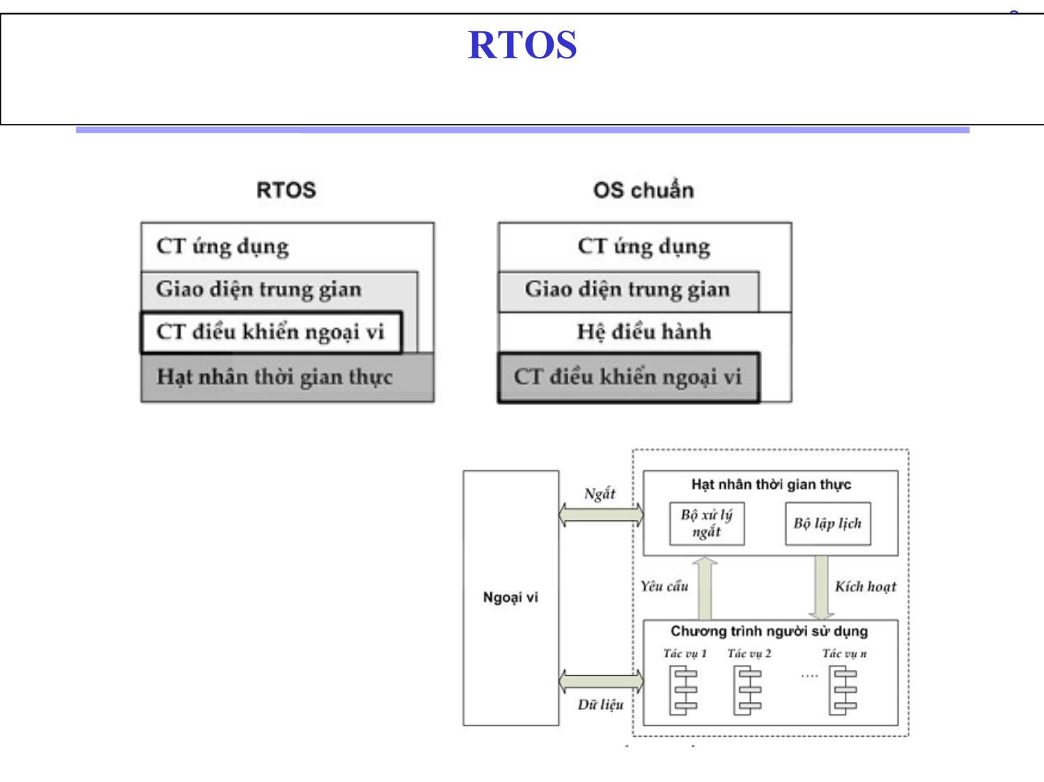 Bài giảng Thiết kế hệ thống nhúng - Chương 5: RTOS Hệ điều hành thời gian thực - Bài 9: RTOS và Kỹ thuật lập lịch trang 3