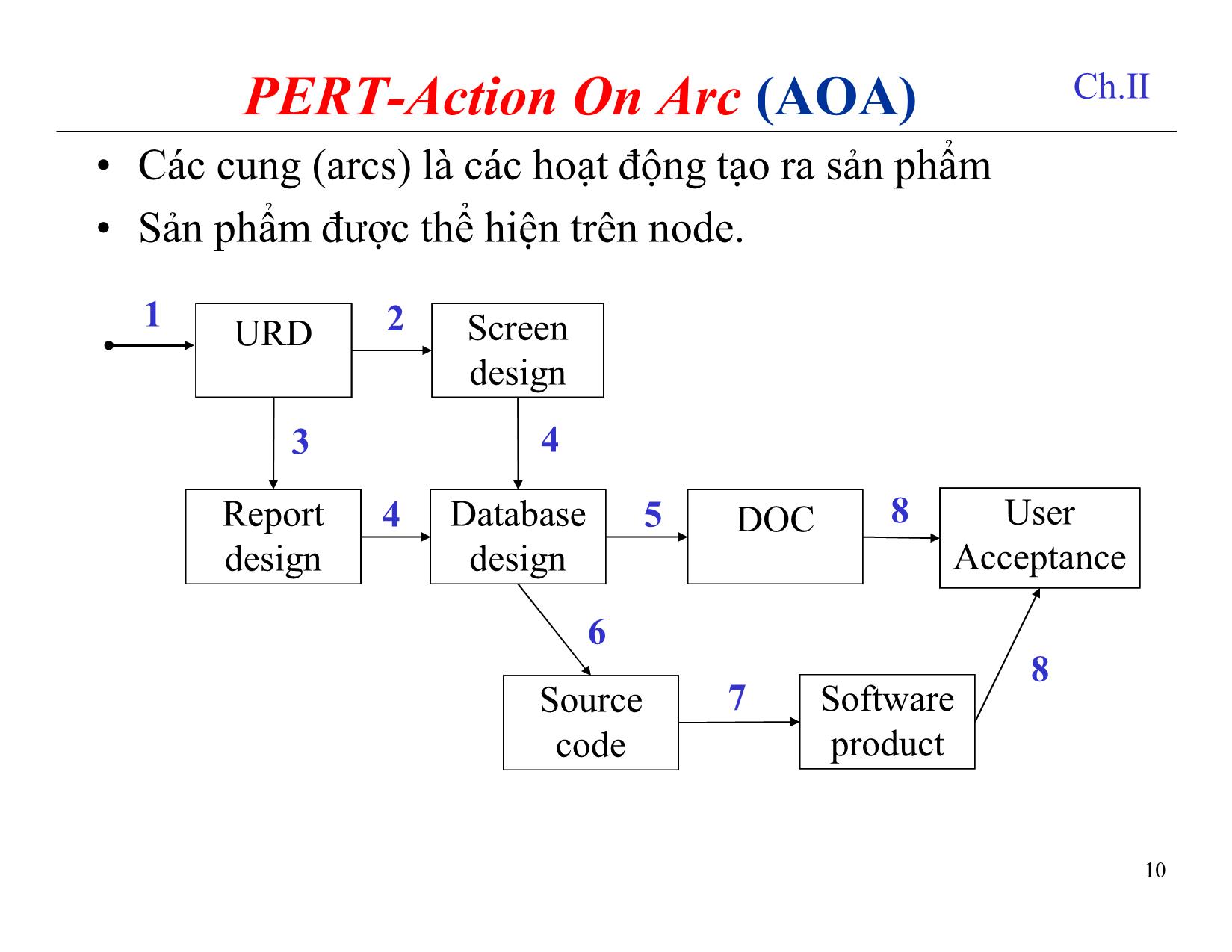 Bài giảng Quản lý dự án phần mềm - Chương 7: Quản lý thời gian - Nguyễn Anh Hào trang 10