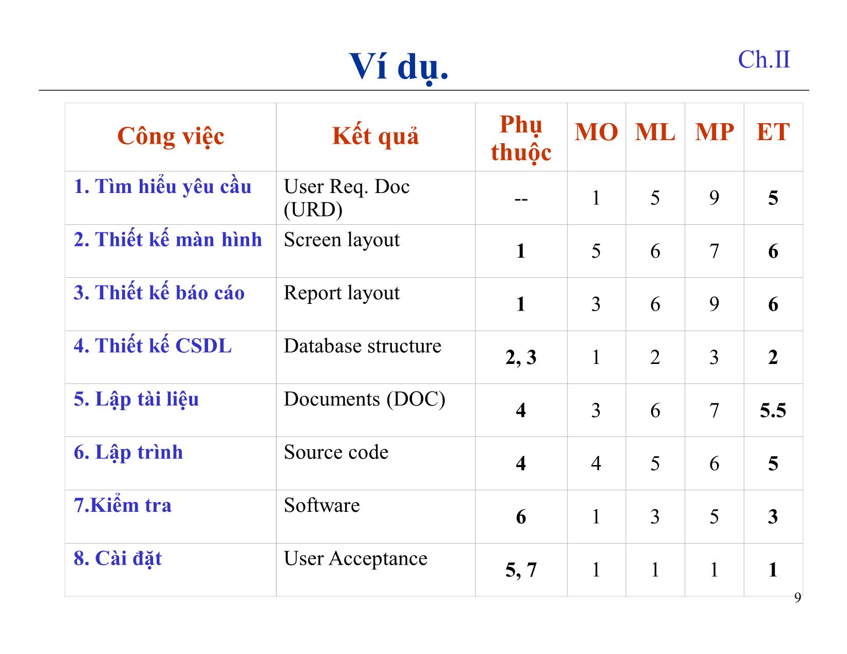 Bài giảng Quản lý dự án phần mềm - Chương 7: Quản lý thời gian - Nguyễn Anh Hào trang 9