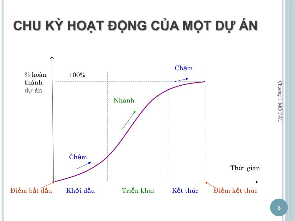 Bài giảng Quản lý dự án - Chương 1: Mở đầu - Nguyễn Thị Trang trang 5