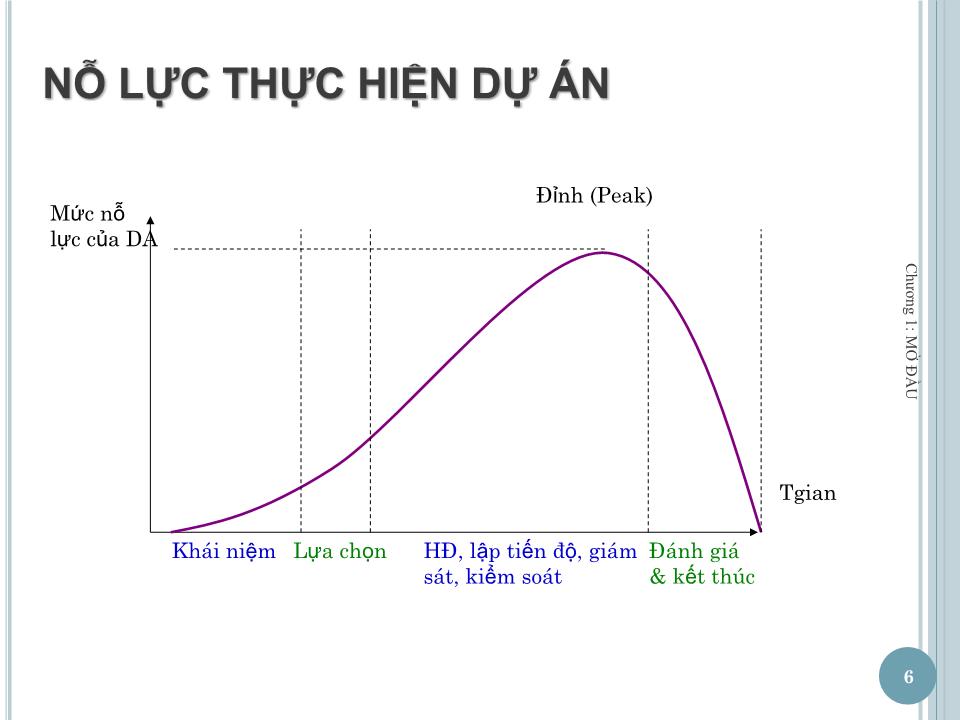 Bài giảng Quản lý dự án - Chương 1: Mở đầu - Nguyễn Thị Trang trang 6