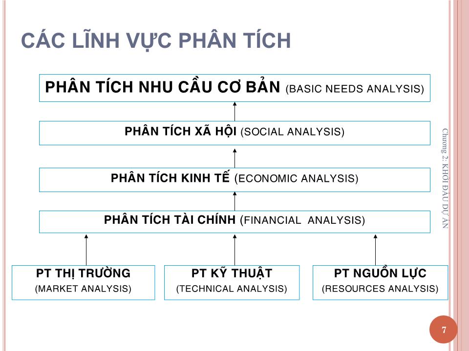 Bài giảng Quản lý dự án - Chương 2: Khởi đầu dự án - Nguyễn Thị Trang trang 7