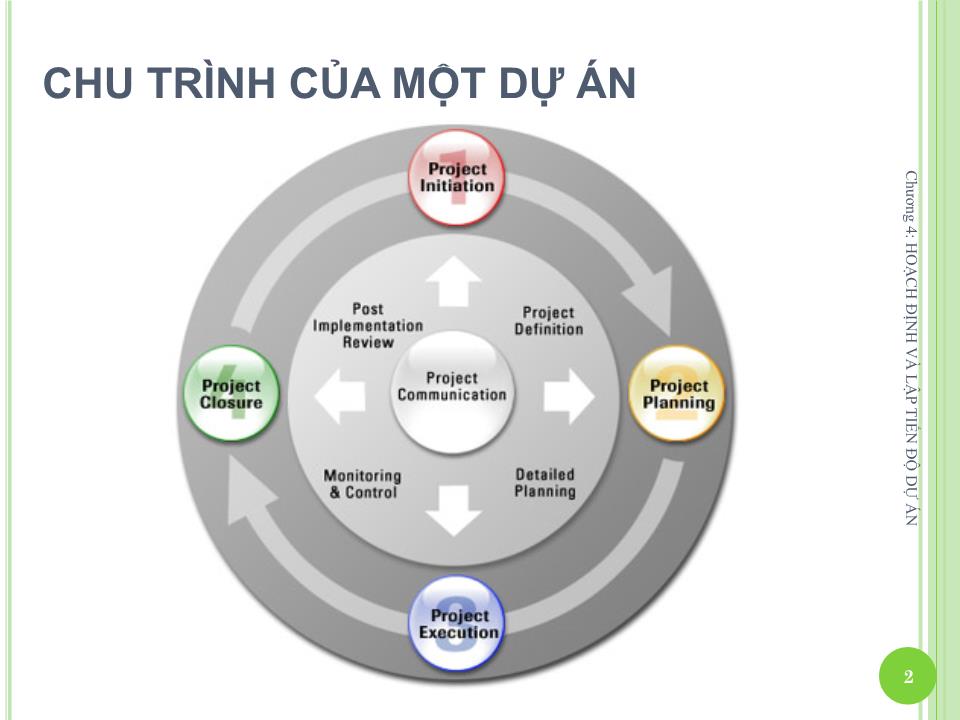 Bài giảng Quản lý dự án - Chương 4: Hoạch định và lập tiến độ dự án - Nguyễn Thị Trang trang 2