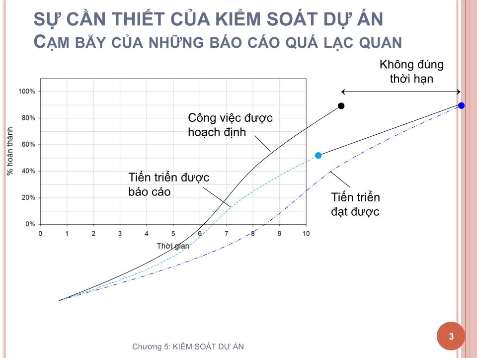 Bài giảng Quản lý dự án - Chương 5: Kiểm soát dự án - Nguyễn Thị Trang trang 3