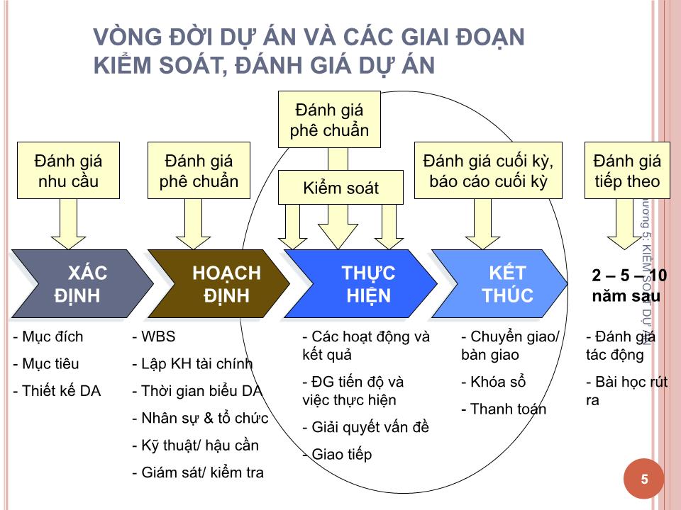 Bài giảng Quản lý dự án - Chương 5: Kiểm soát dự án - Nguyễn Thị Trang trang 5