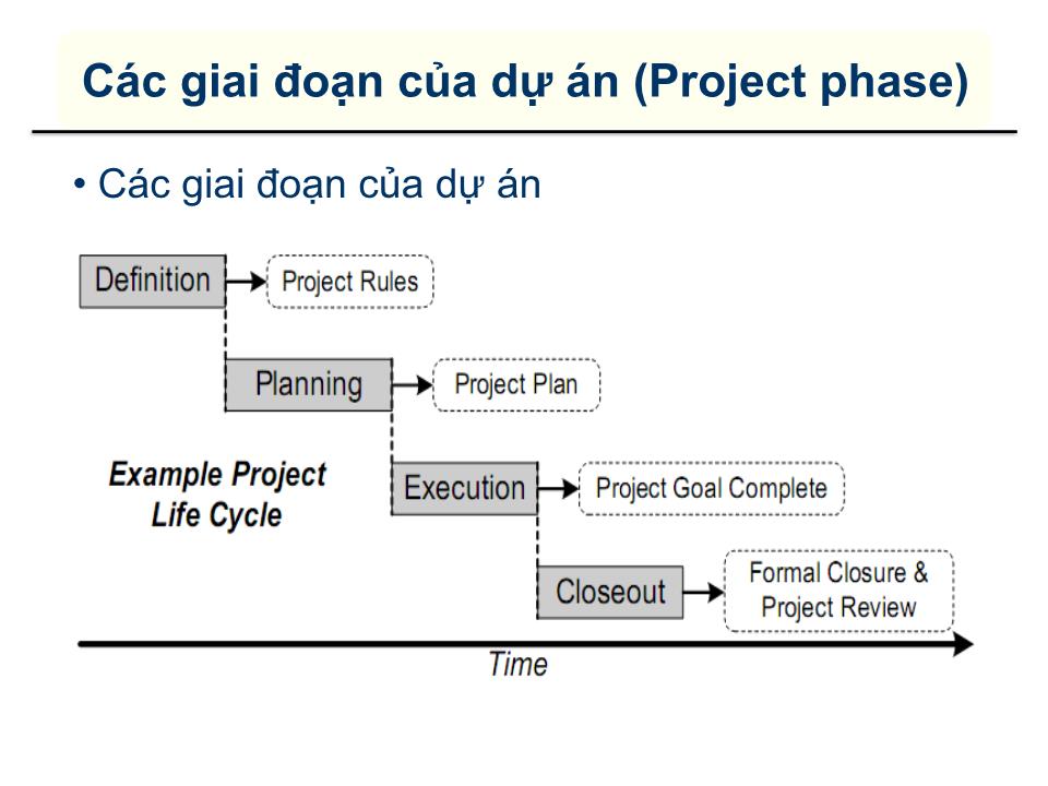 Bài giảng Quản lý dự án - Chương 2: Vòng đời của một dự án trang 10