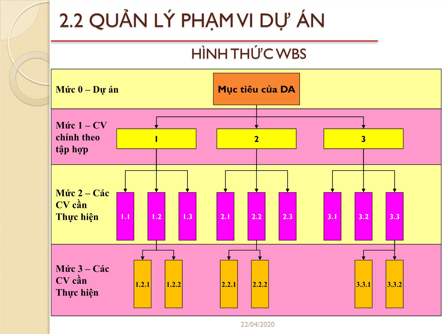 Bài giảng Quản lý dự án - Chương 2: Các nội dung cơ bản của quản lý dự án - Đỗ Văn Chính trang 10