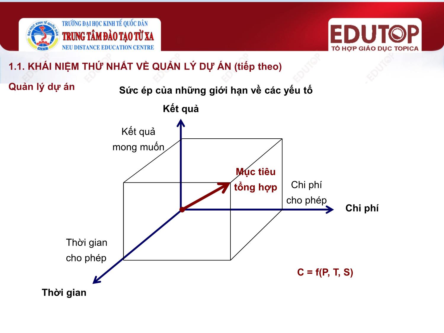 Bài giảng Lập và quản lý dự án đầu tư - Bài 4: Tổng quan về quản lý dự án - Nguyễn Hồng Minh trang 7