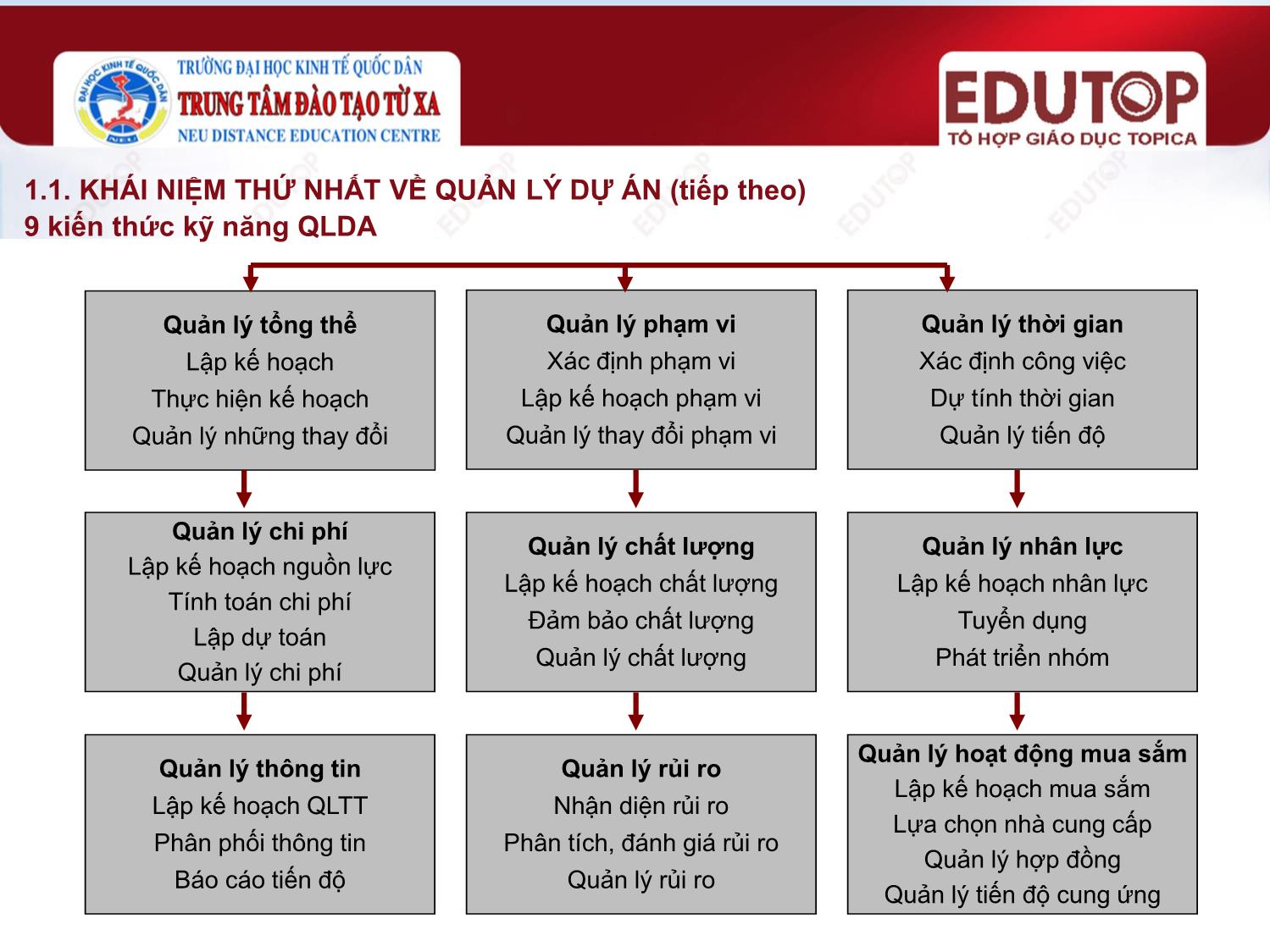 Bài giảng Lập và quản lý dự án đầu tư - Bài 4: Tổng quan về quản lý dự án - Nguyễn Hồng Minh trang 8