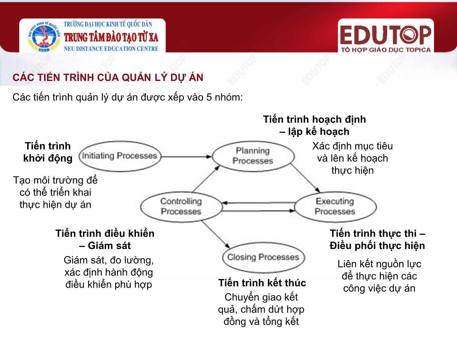 Bài giảng Lập và quản lý dự án đầu tư - Bài 5: Quản lý dự án theo chu kỳ - Nguyễn Hồng Minh trang 5