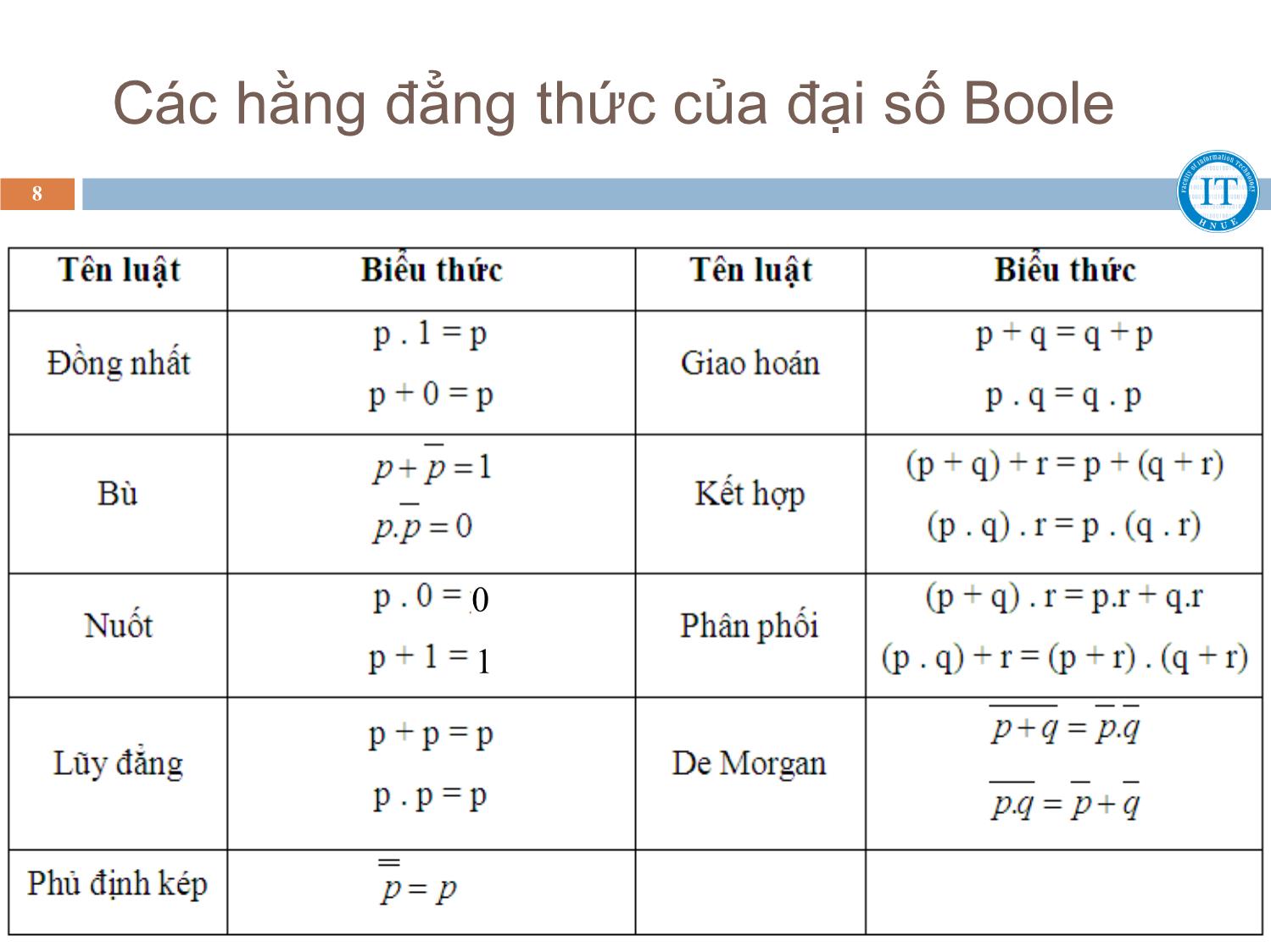 Bài giảng Toán rời rạc - Chương 5: Đại số Boole & cấu trúc mạch logic - Bùi Thị Thủy trang 8