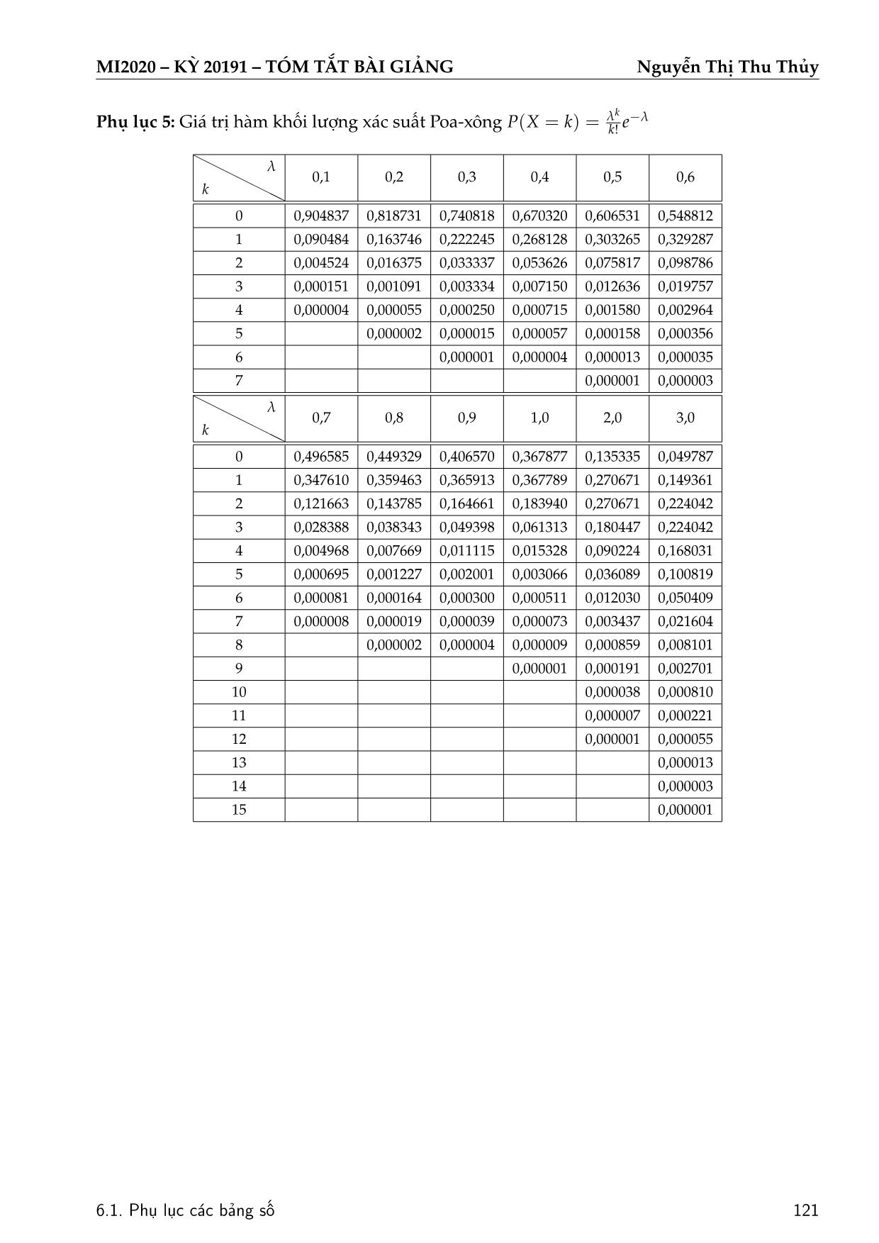 Bài giảng Xác suất thống kê - Chương 6: Phụ lục các bảng số - Nguyễn Thị Thu Thủy trang 6