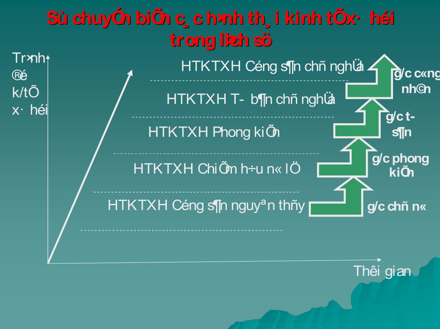 Bài giảng Kinh tế chính trị Mác-Lênin - Chương 7: Sứ mệnh lịch sử của giai cấp công nhân và cách mạng xã hội chủ nghĩa - Trần Thị Phương trang 9