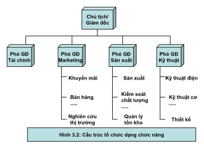 Bài giảng Tổ chức dự án - Chương 2: Sơ đồ tổ chức